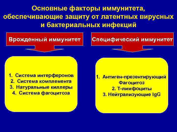 Основные факторы иммунитета, обеспечивающие защиту от латентных вирусных и бактериальных инфекций Врожденный иммунитет 1.