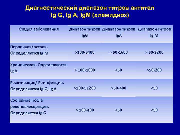 Диагностический диапазон титров антител Ig G, Ig А, Ig. M (хламидиоз) Стадия заболевания Дипазон
