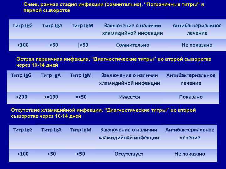 Очень ранняя стадия инфекции (сомнительно). “Пограничные титры” в первой сыворотке Титр Ig. G Титр
