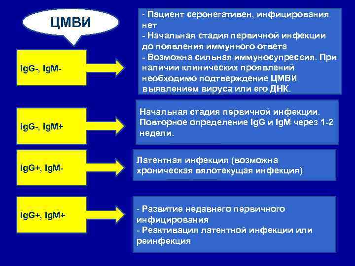 ЦМВИ Ig. G-, Ig. M- Ig. G-, Ig. M+ Ig. G+, Ig. M- Ig.