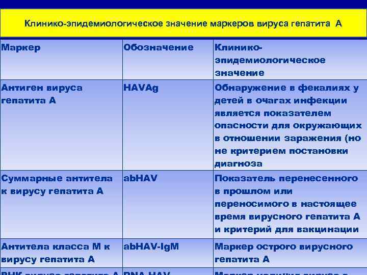 Клинико-эпидемиологическое значение маркеров вируса гепатита A Маркер Обозначение Клиникоэпидемиологическое значение Антиген вируса гепатита А