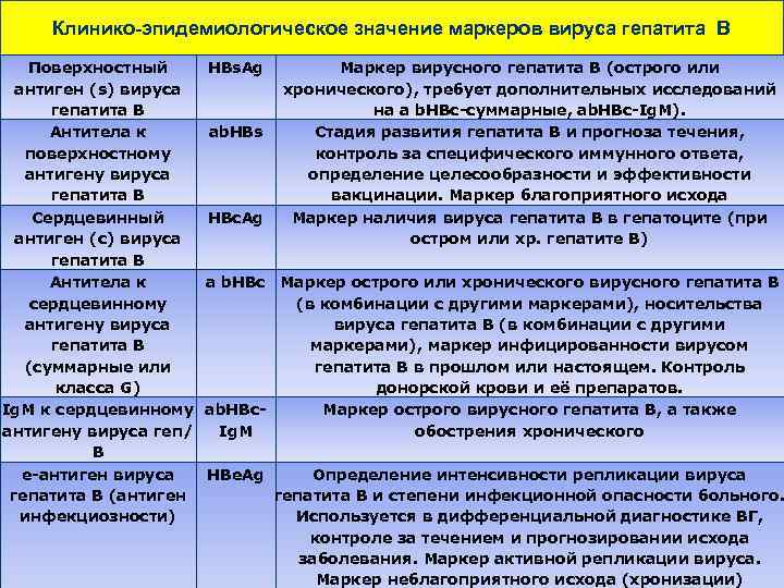 Клинико-эпидемиологическое значение маркеров вируса гепатита В Поверхностный антиген (s) вируса гепатита В Антитела к