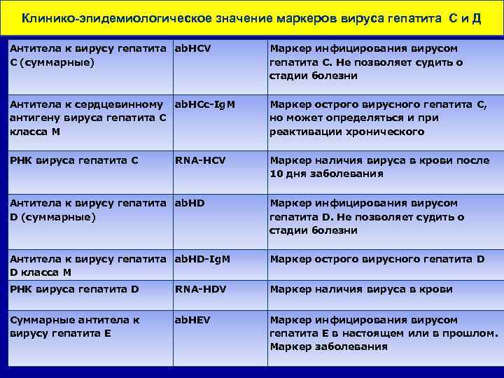 Клинико-эпидемиологическое значение маркеров вируса гепатита С и Д Антитела к вирусу гепатита ab. HCV