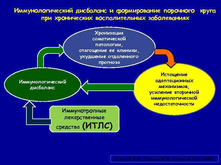 Иммунологический дисбаланс и формирование порочного круга при хронических воспалительных заболеваниях Хронизация соматической патологии, отягощение