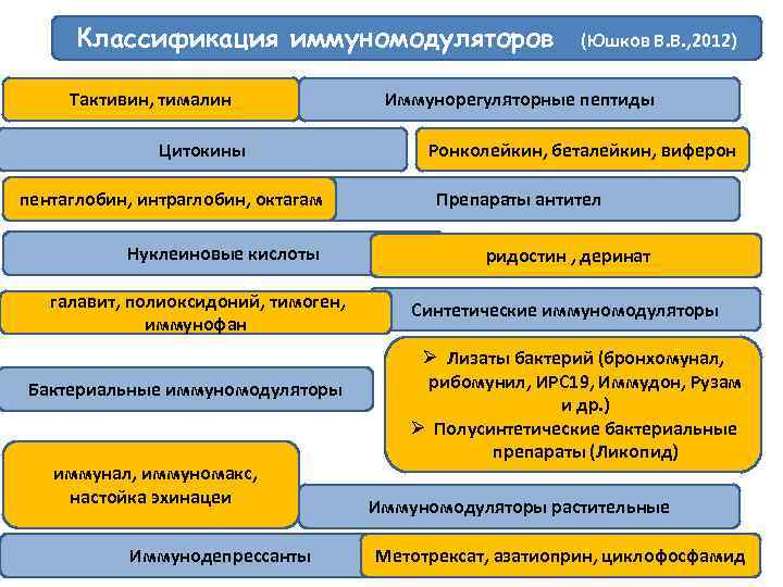 Классификация иммуномодуляторов Тактивин, тималин Цитокины пентаглобин, интраглобин, октагам Нуклеиновые кислоты галавит, полиоксидоний, тимоген, иммунофан
