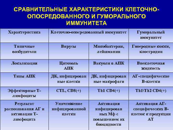 СРАВНИТЕЛЬНЫЕ ХАРАКТЕРИСТИКИ КЛЕТОЧНООПОСРЕДОВАННОГО И ГУМОРАЛЬНОГО ИММУНИТЕТА Характеристика Клеточно-опосредованный иммунитет Гуморальный иммунитет Типичные возбудители Вирусы