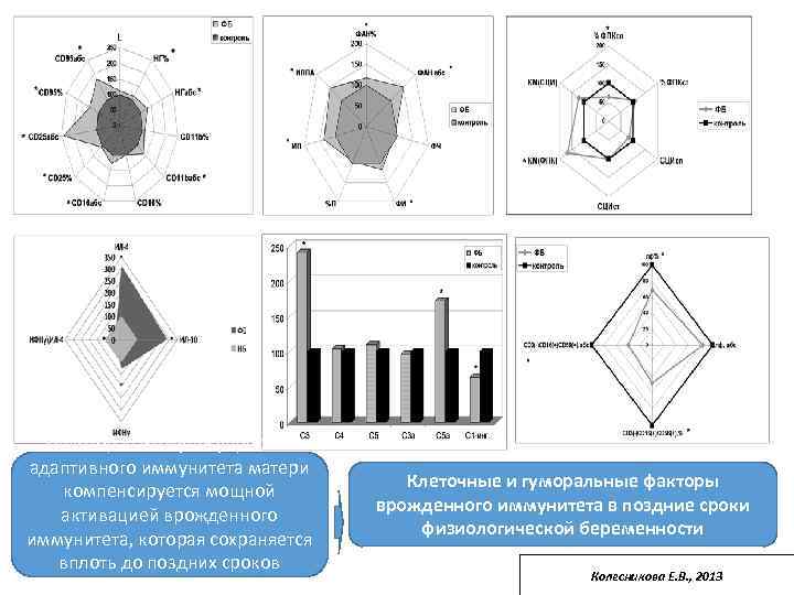 Некоторая иммуносупрессия адаптивного иммунитета матери компенсируется мощной активацией врожденного иммунитета, которая сохраняется вплоть до