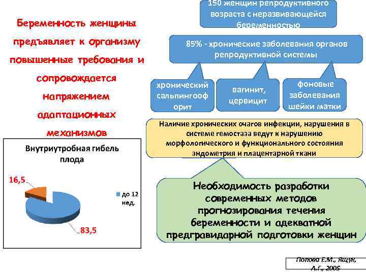 Беременность женщины предъявляет к организму повышенные требования и сопровождается напряжением адаптационных механизмов 150 женщин