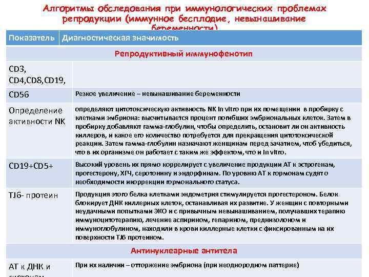Алгоритмы обследования при иммунологических проблемах репродукции (иммунное бесплодие, невынашивание беременности) Показатель Диагностическая значимость Репродуктивный