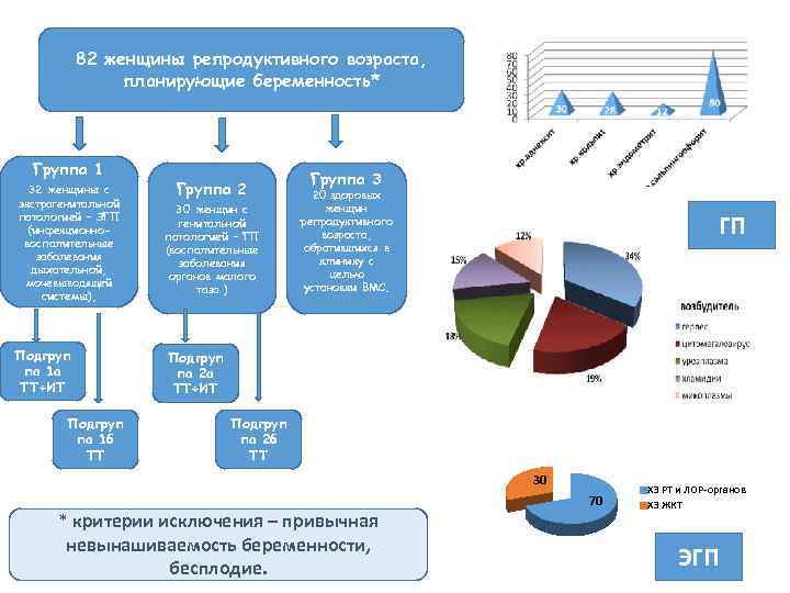82 женщины репродуктивного возраста, планирующие беременность* Группа 1 32 женщины с экстрагенитальной патологией –