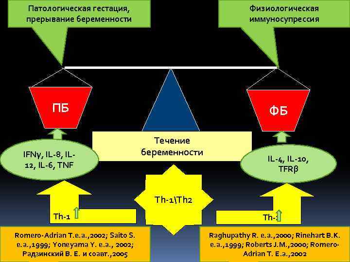 Патологическая гестация, прерывание беременности Физиологическая иммуносупрессия ПБ IFNγ, IL-8, IL 12, IL-6, TNF ФБ