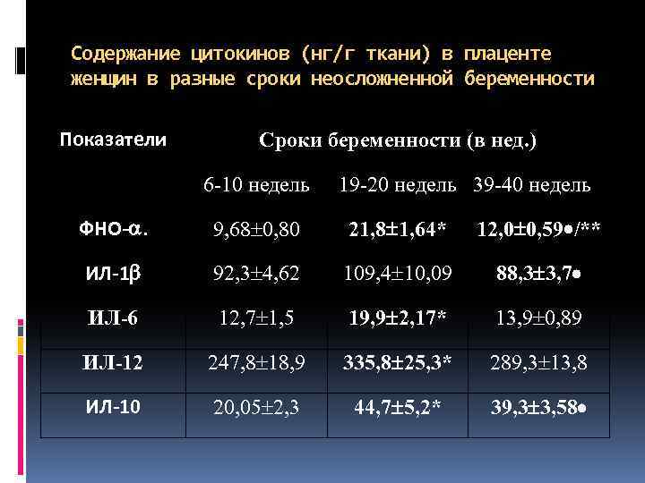 Содержание цитокинов (нг/г ткани) в плаценте женщин в разные сроки неосложненной беременности Показатели Сроки