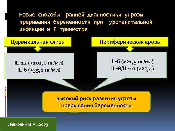 Новые способы ранней диагностики угрозы прерывания беременности при урогенитальной инфекции в I триместре Цервикальная