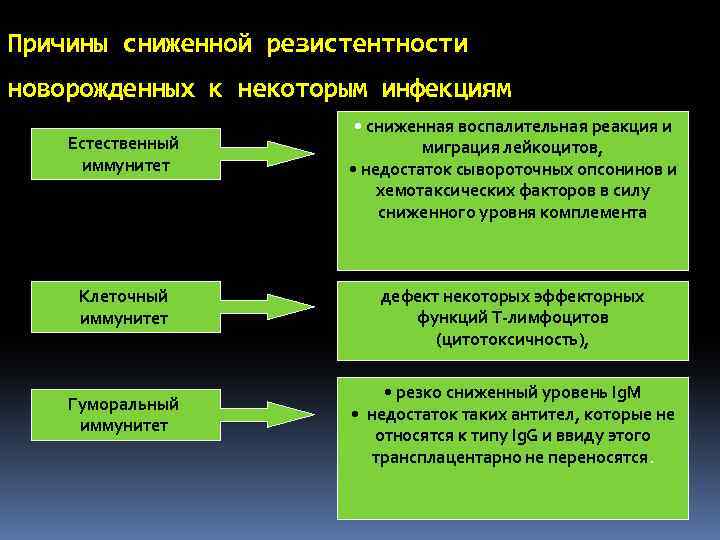 Причины сниженной резистентности новорожденных к некоторым инфекциям Естественный иммунитет Клеточный иммунитет Гуморальный иммунитет •