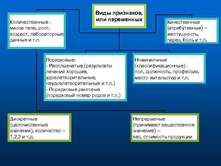 Количественные масса тела, рост, возраст, лабораторные данные и т. п. Виды признаков, или переменных