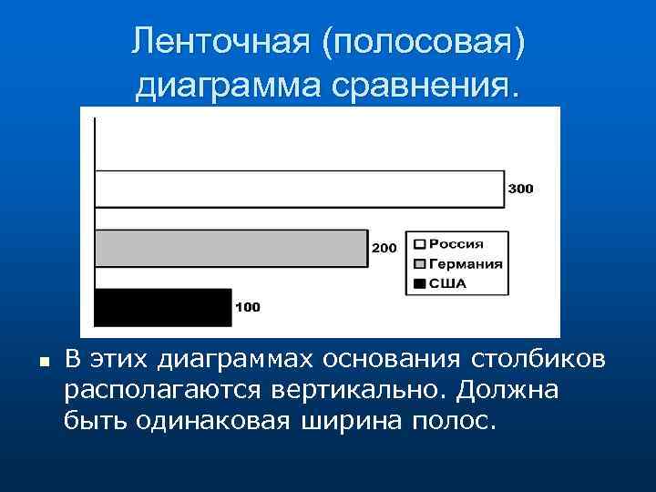 Ленточная (полосовая) диаграмма сравнения. n В этих диаграммах основания столбиков располагаются вертикально. Должна быть
