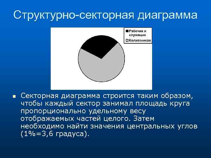 Структурно-секторная диаграмма n Секторная диаграмма строится таким образом, чтобы каждый сектор занимал площадь круга