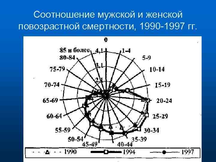 Соотношение мужской и женской повозрастной смертности, 1990 -1997 гг. 