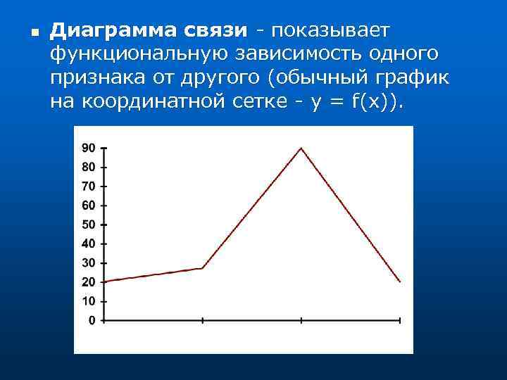 Диаграммы визуализации функциональных зависимостей или статистических показателей