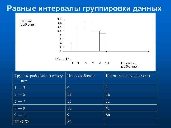 Равные промежутки. Интервал группировки. Интервалы группировок в статистике. Ширина интервала группировки. Интервальная группировка.