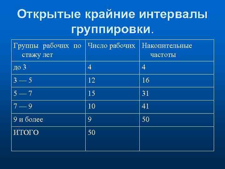 Открытые крайние интервалы группировки. Группы рабочих по Число рабочих Накопительные стажу лет частоты до