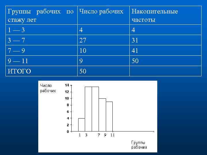 Группы рабочих по Число рабочих стажу лет Накопительные частоты 1— 3 3— 7 7—
