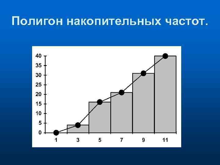 Полигон накопительных частот. 