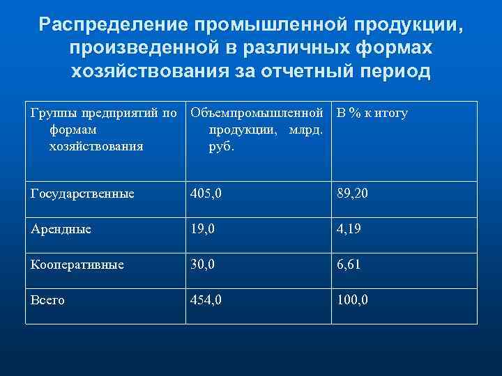 Распределение промышленной продукции, произведенной в различных формах хозяйствования за отчетный период Группы предприятий по