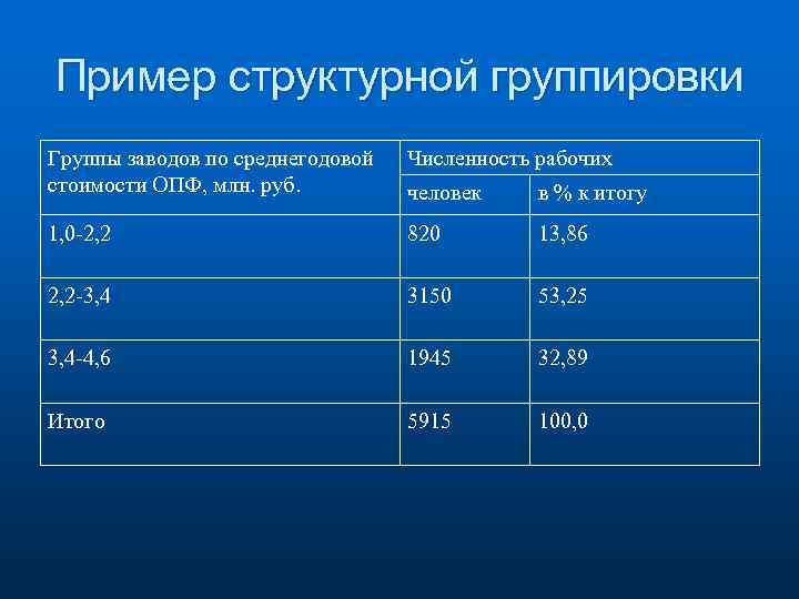 Пример структурной группировки Группы заводов по среднегодовой стоимости ОПФ, млн. руб. Численность рабочих человек