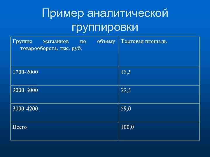 Пример аналитической группировки Группы магазинов по товарооборота, тыс. руб. объему Торговая площадь 1700 -2000