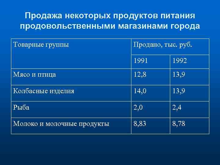 Продажа некоторых продуктов питания продовольственными магазинами города Товарные группы Продано, тыс. руб. 1991 1992