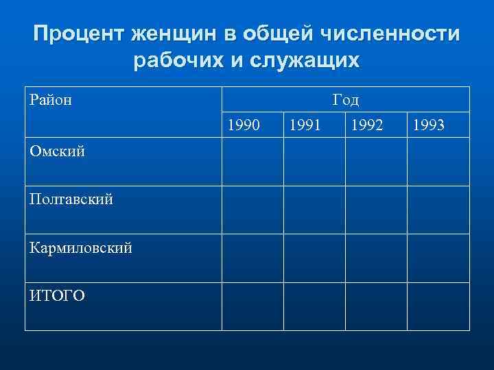 Процент женщин в общей численности рабочих и служащих Район Год 1990 Омский Полтавский Кармиловский