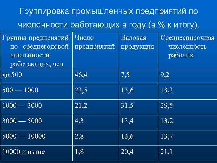 Группировка предприятий