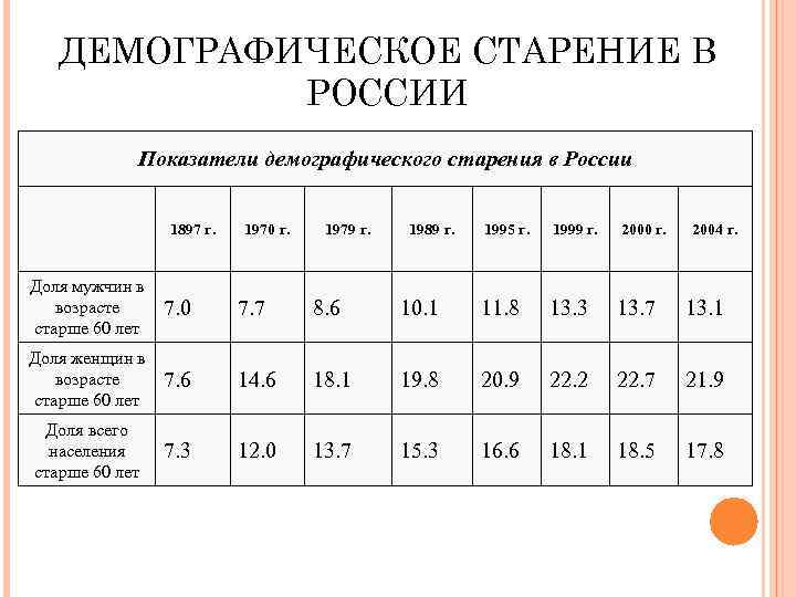 Демографическая таблица. Демографическое старение в России. Демографическое старение населения показатели. Демографическое старение населения таблица. Старение населения в России статистика.