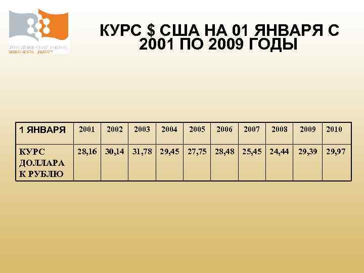 КУРС $ США НА 01 ЯНВАРЯ С 2001 ПО 2009 ГОДЫ 1 ЯНВАРЯ 2001