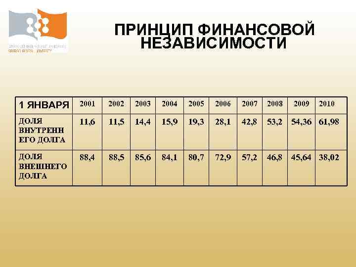 ПРИНЦИП ФИНАНСОВОЙ НЕЗАВИСИМОСТИ 1 ЯНВАРЯ 2001 2002 2003 2004 2005 2006 2007 2008 2009