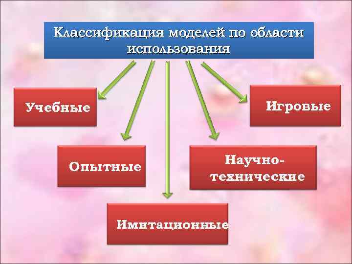 Моделирование метод познания заключающийся в