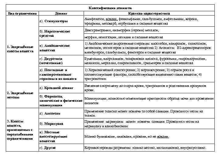 Вид ограничения Допинг а). Стимуляторы б). Наркотические средства Классификация допингов Краткая характеристика Амифеназол, кокаин,