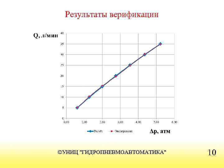 Результаты верификации ©УНИЦ "ГИДРОПНЕВМОАВТОМАТИКА" 10 