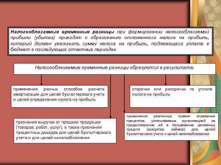 Налогооблагаемые временные разницы при формировании налогооблагаемой прибыли (убытка) приводят к образованию отложенного налога на