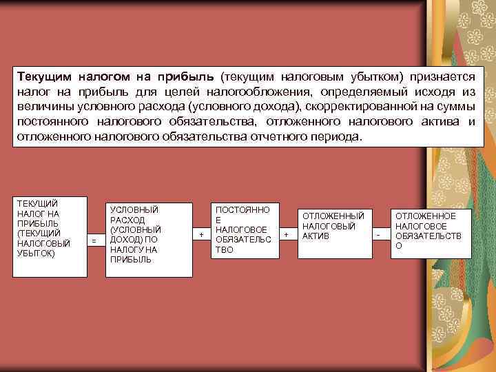Текущим налогом на прибыль (текущим налоговым убытком) признается налог на прибыль для целей налогообложения,