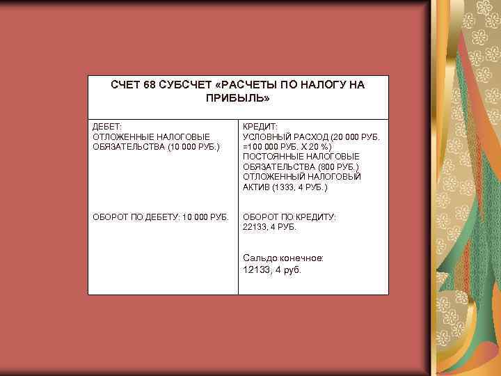 СЧЕТ 68 СУБСЧЕТ «РАСЧЕТЫ ПО НАЛОГУ НА ПРИБЫЛЬ» ДЕБЕТ: ОТЛОЖЕННЫЕ НАЛОГОВЫЕ ОБЯЗАТЕЛЬСТВА (10 000