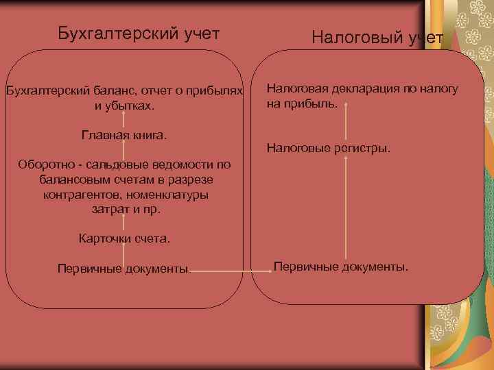 Бухгалтерский учет Бухгалтерский баланс, отчет о прибылях и убытках. Главная книга. Налоговый учет Налоговая