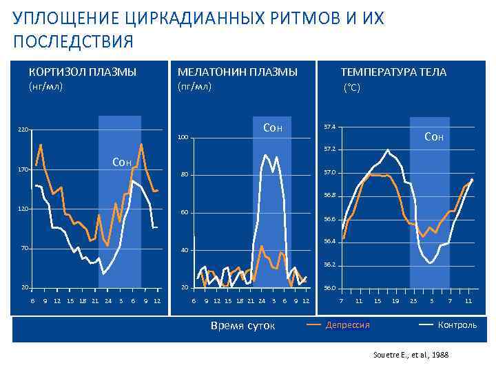 УПЛОЩЕНИЕ ЦИРКАДИАННЫХ РИТМОВ И ИХ ПОСЛЕДСТВИЯ КОРТИЗОЛ ПЛАЗМЫ ТЕМПЕРАТУРА ТЕЛА (°C) МЕЛАТОНИН ПЛАЗМЫ (нг/мл)