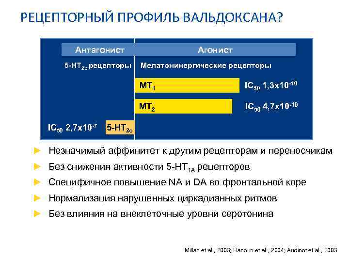 РЕЦЕПТОРНЫЙ ПРОФИЛЬ ВАЛЬДОКСАНА? Антагонист 5 -HT 2 c рецепторы Агонист Мелатонинергические рецепторы MT 1
