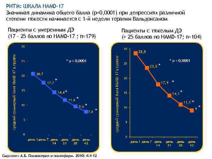 РИТМ: ШКАЛА HAMD-17 Значимая динамика общего балла (p<0, 0001) при депрессиях различной степени тяжести