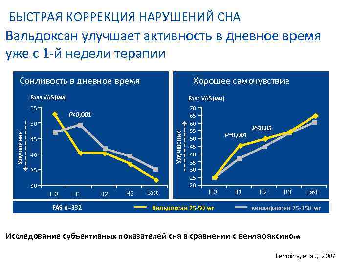 БЫСТРАЯ КОРРЕКЦИЯ НАРУШЕНИЙ СНА Вальдоксан улучшает активность в дневное время уже с 1 -й