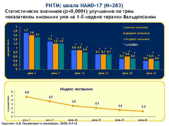РИТМ: шкала HAMD-17 (N=283) Статистически значимое (p<0, 0001) улучшение по трем показателям инсомнии уже