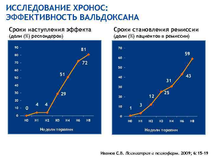 ИССЛЕДОВАНИЕ ХРОНОС: ЭФФЕКТИВНОСТЬ ВАЛЬДОКСАНА Сроки наступления эффекта Сроки становления ремиссии (доли (%) респондеров) (доли