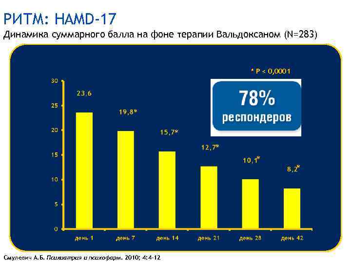 РИТМ: HAMD-17 Динамика суммарного балла на фоне терапии Вальдоксаном (N=283) * P < 0,
